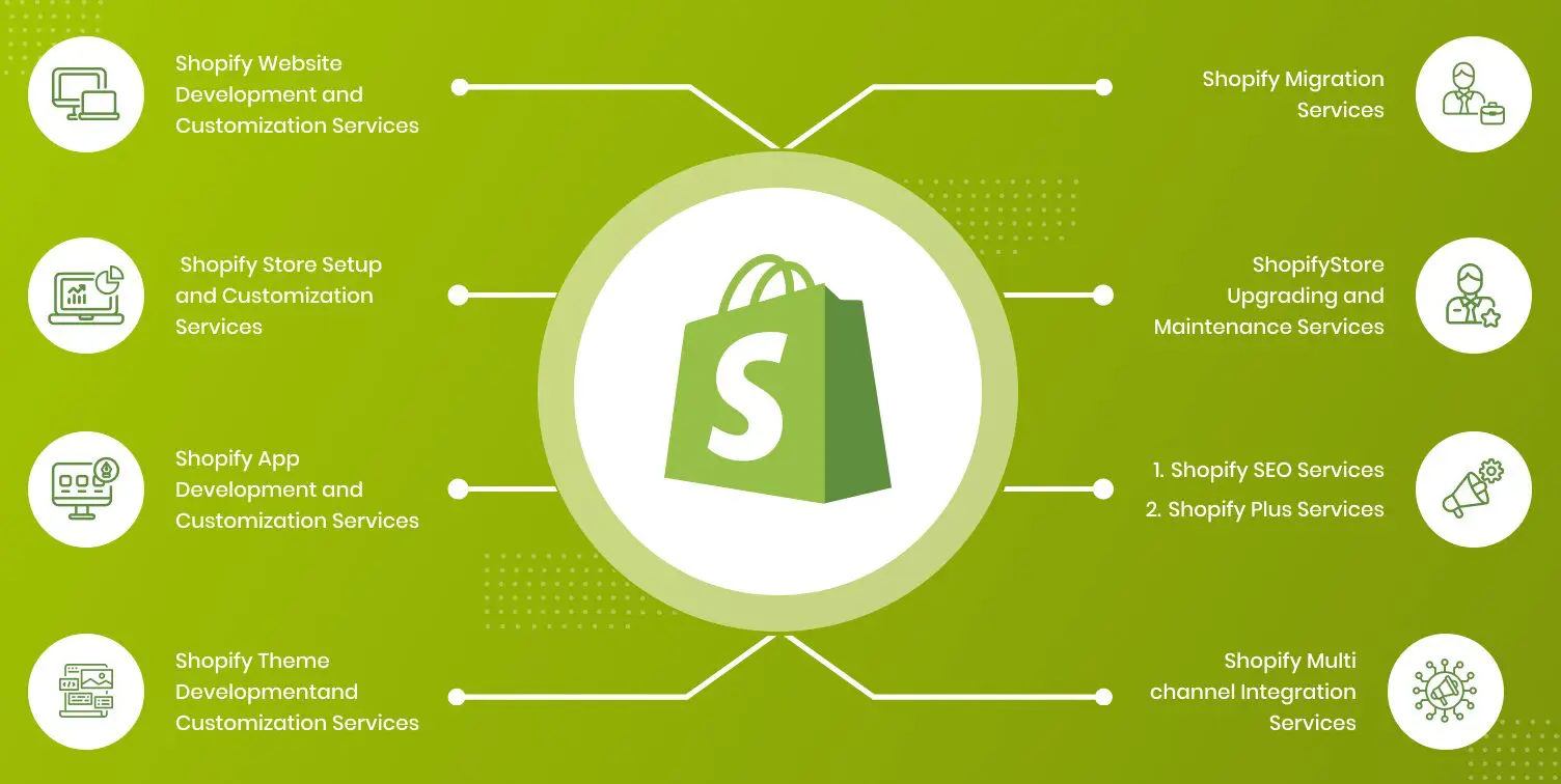 The Expertise Offered in Shopify Development