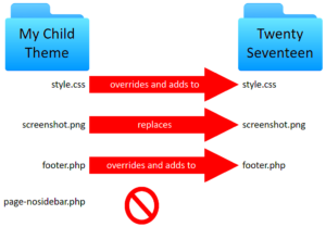 How to Check for the Parent Theme Name of a Child Theme in WordPress