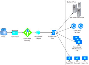App Gateway Rules for Azure WordPress Admin Authentication