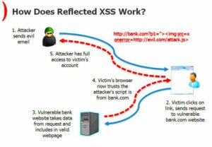 How to Test XSS on WordPress Sites