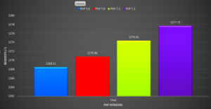 Fastest Version of PHP for Apache Hosting on WordPress Websites
