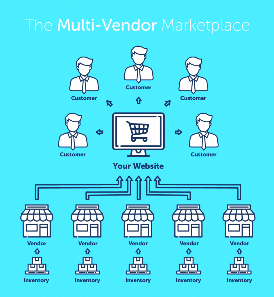 Building a WooCommerce Marketplace With a MultiVendor Plugin  Nexcess