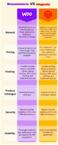 Magento vs WooCommerce: Which Platform is Better?