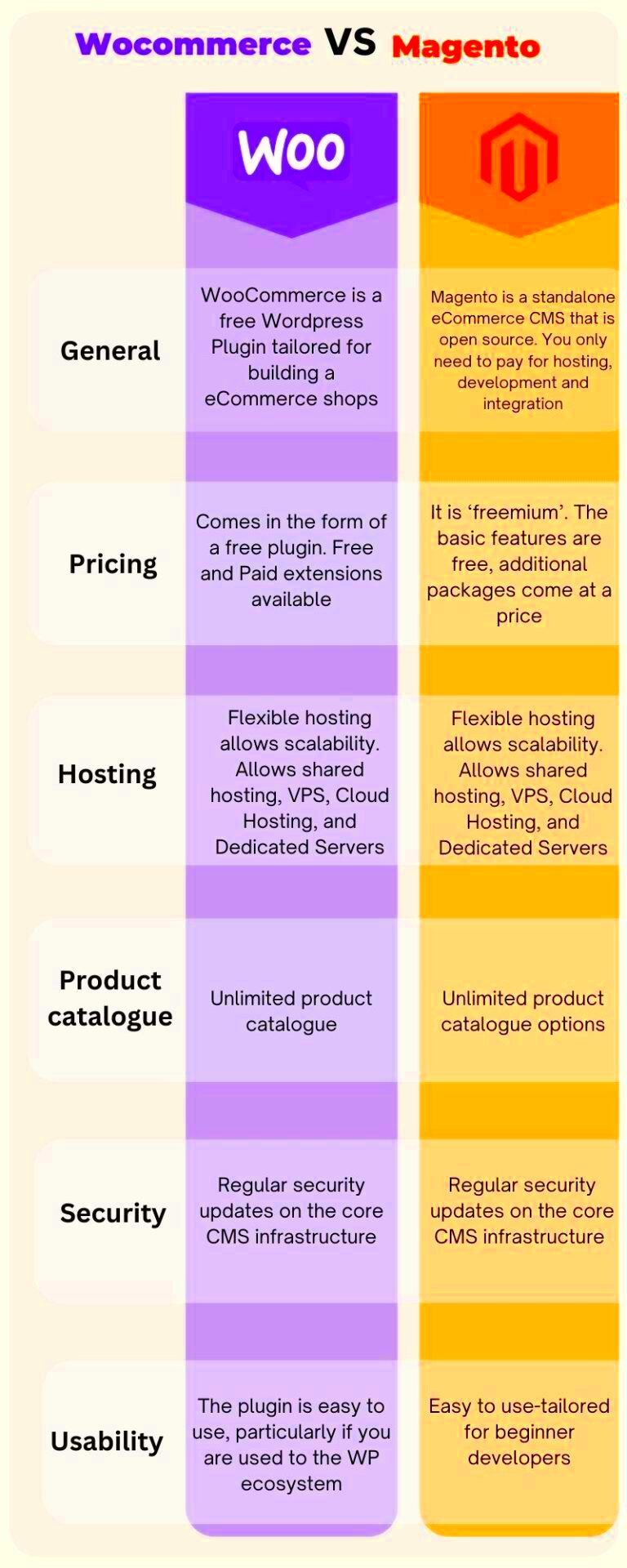 Magento vs WooCommerce Comprehensive Comparison 2024