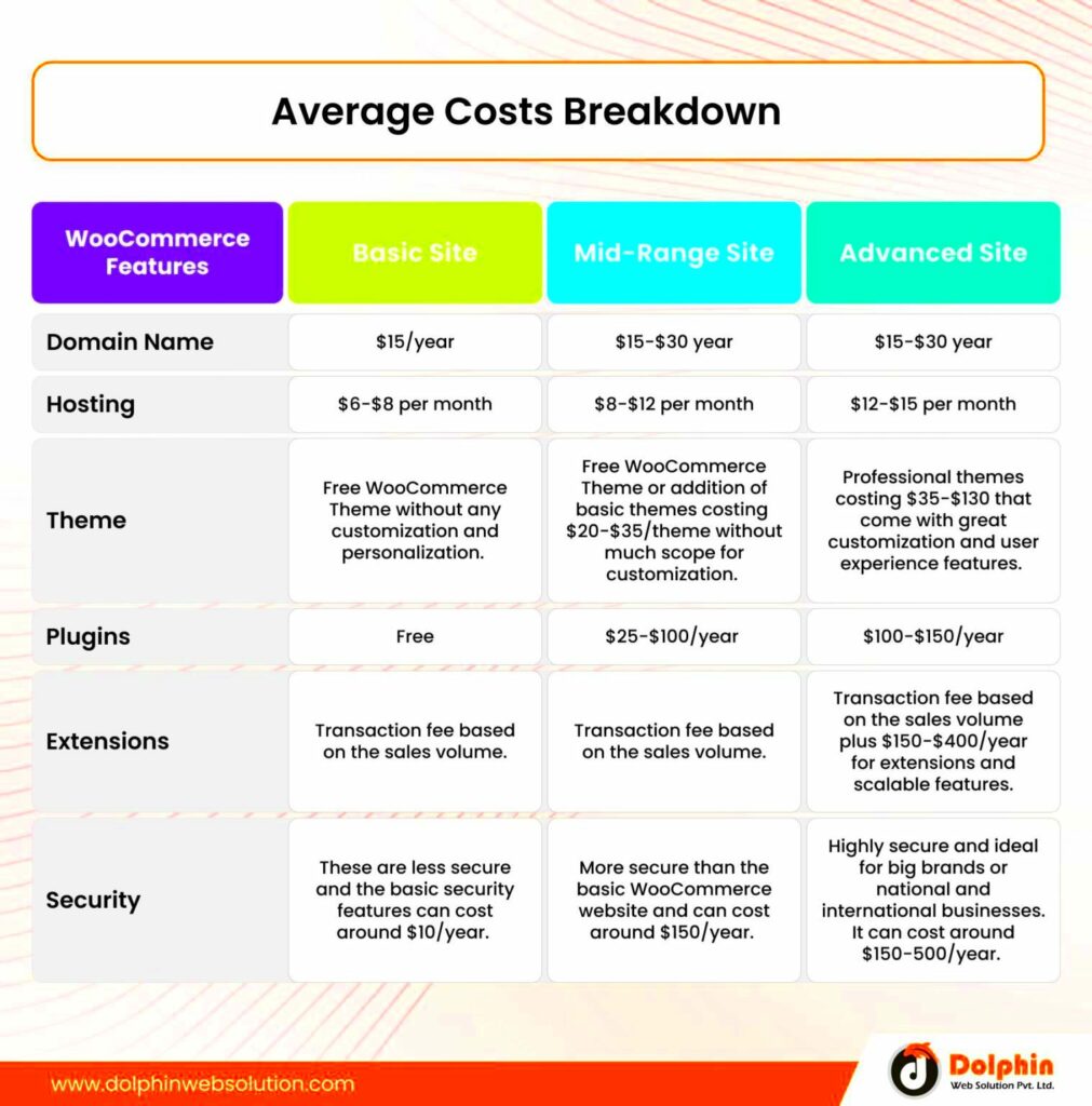 How Much Does WooCommerce Development Cost