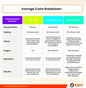 How Much Does WooCommerce Cost? A Detailed Breakdown