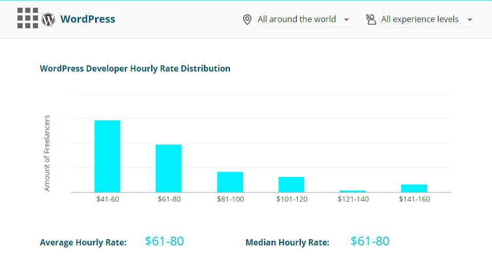 WordPress Developer Salary The Average Plus How to Increase Yours