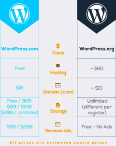 Key Differences Between WordPress.com and WordPress.org