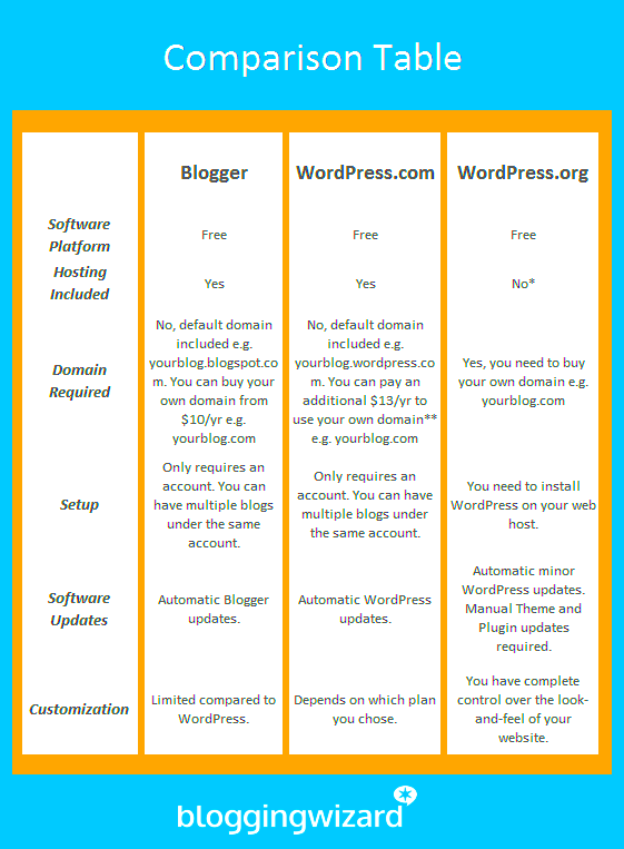 WordPress Vs Blogger A Detailed Blog Platform Comparison 2019 Edition