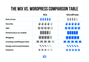 Wix vs WordPress: Which Platform is Right for You?
