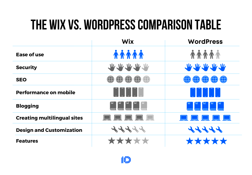 Wix vs WordPress Which One is Better Comparison  Internetdevels