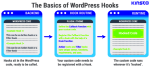 How to Use WordPress Hooks: The Concept Explained