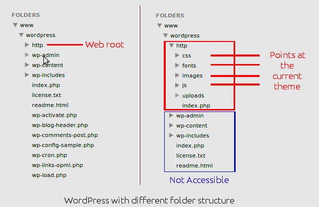 WordPress folder structure