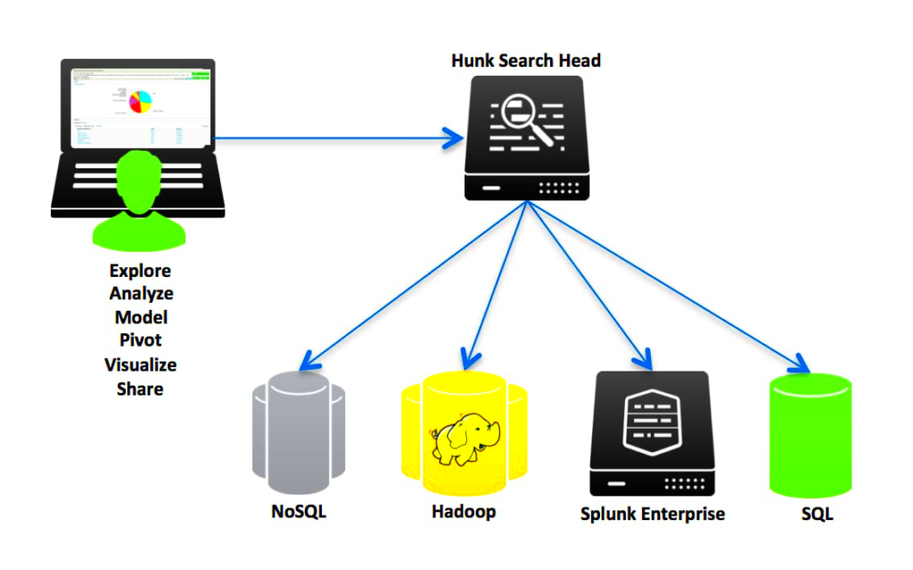 Splunk Data Analytics Splunk Enterprise or Splunk Hunk Cloudian