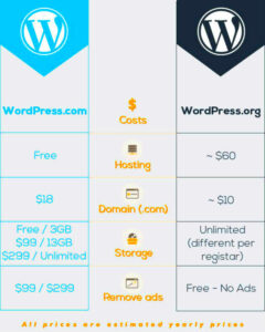 WordPress.com vs WordPress.org: Key Differences