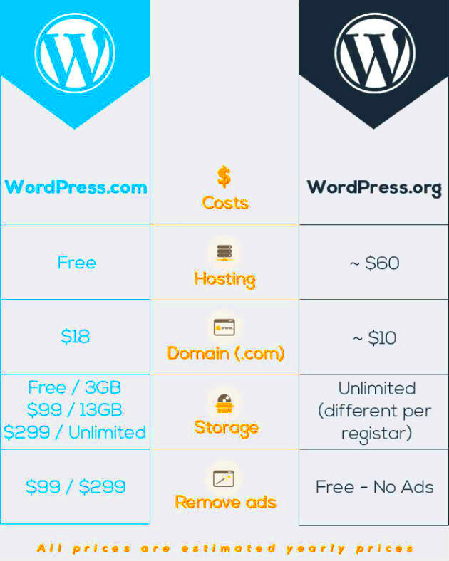 Difference between wordpressorg and wordpresscom