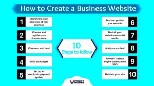 Step-by-Step Guide to Creating a Business Website
